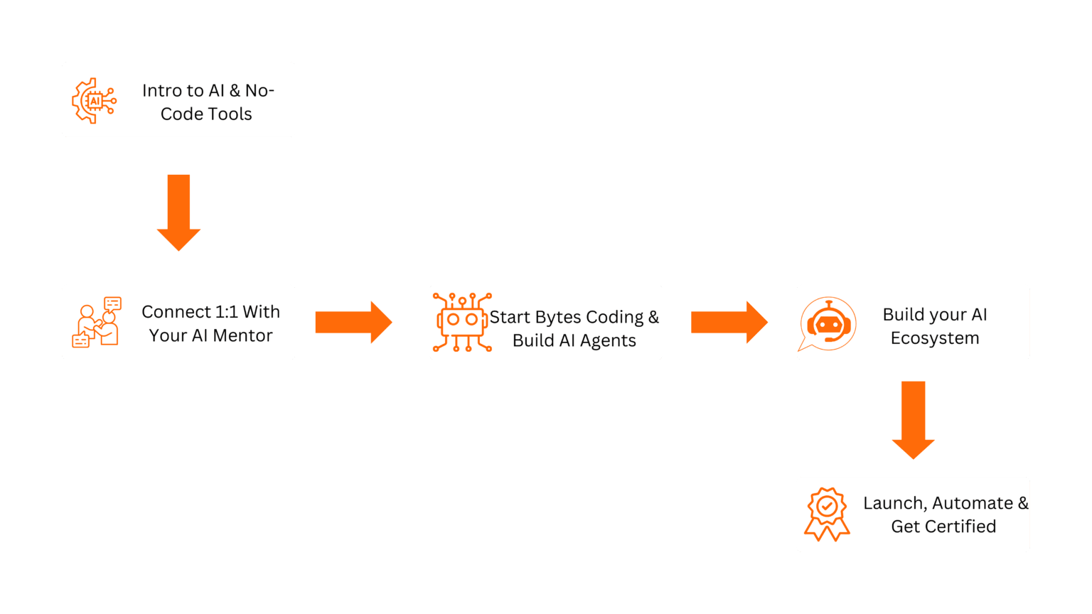 AI Agents Training overview